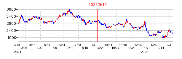2021年9月10日 11:47前後のの株価チャート